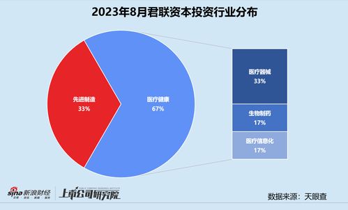 創(chuàng)投月報(bào) 君聯(lián)資本受托管理超54億社保專項(xiàng)基金，加速加碼體外診斷平臺(tái)金圻睿